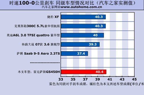 静却凶猛的环保车 测试雷克萨斯GS450h(6)