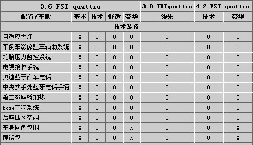 奥迪Q7将推2010款 配置升级-增柴油款