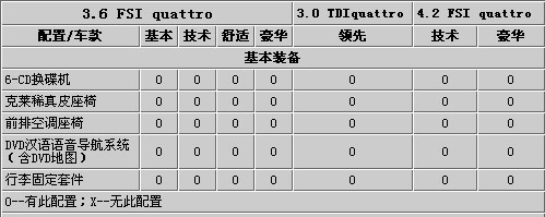 奥迪Q7将推2010款 配置升级-增柴油款