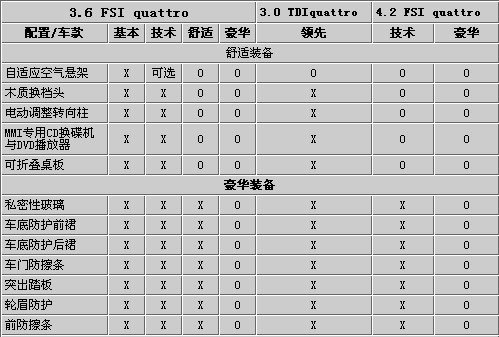 奥迪Q7将推2010款 配置升级-增柴油款