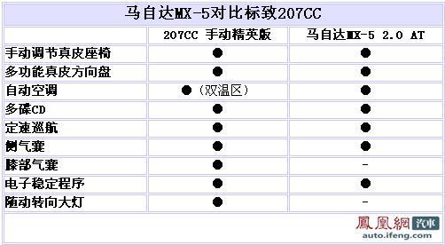 马自达MX-5对比标致207CC 谁才是真正的小跑\(3\)