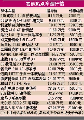 A级车齐放“高温假”1.6L以下热销小车缺货多