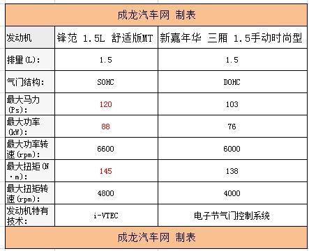 不足10万经典小车 锋范VS新嘉年华\(4\)