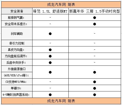 不足10万经典小车 锋范VS新嘉年华\(3\)