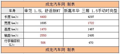 不足10万经典小车 锋范VS新嘉年华\(2\)