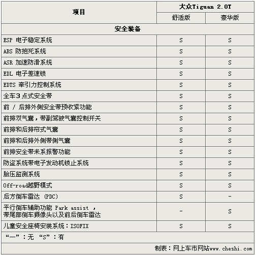 大众Tiguan标配四驱 官方参数/配置曝光