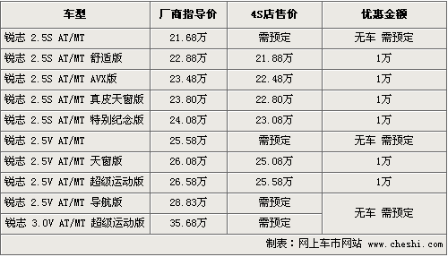 丰田锐志最高优惠1万现金 部分车型需预定