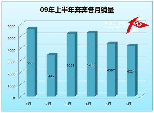 QQ再夺桂冠 点评上半年微型车销量前7名(3)