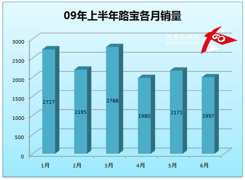 QQ再夺桂冠 点评上半年微型车销量前7名(4)