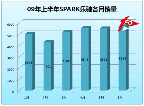 QQ再夺桂冠 点评上半年微型车销量前7名(3)