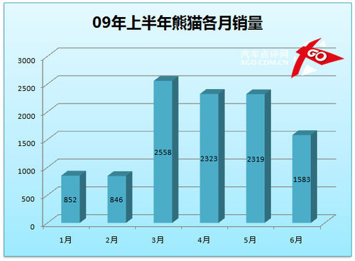 QQ再夺桂冠 点评上半年微型车销量前7名(4)