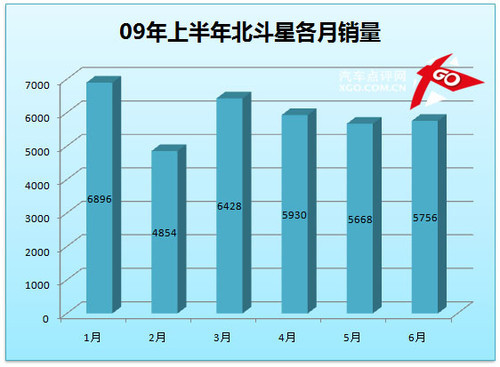 QQ再夺桂冠 点评上半年微型车销量前7名(2)