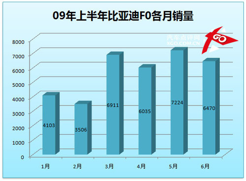 QQ再夺桂冠 点评上半年微型车销量前7名(2)