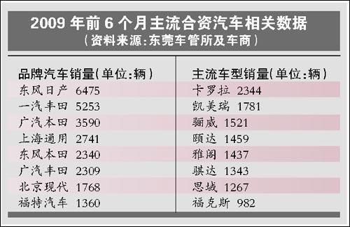 合资车期中考试成绩不错 日系车销量稳定