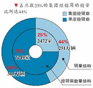 规模销售显优势 集团经销商抗风险能力强