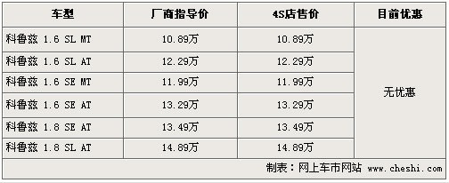 雪佛兰科鲁兹无现车 订车最快需等1个月