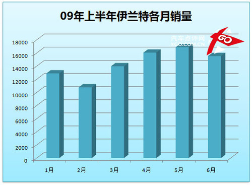 凯越成就霸业 点评上半年紧凑型销量(3)