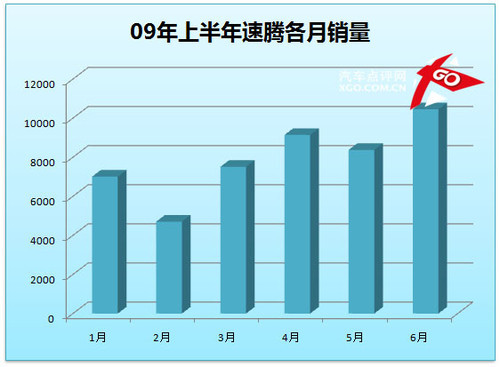 凯越成就霸业 点评上半年紧凑型销量(6)