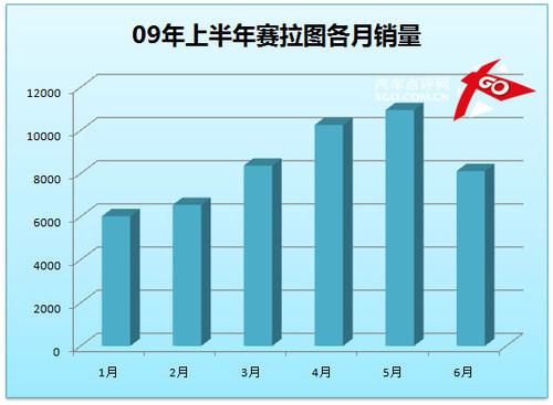 凯越成就霸业 点评上半年紧凑型销量(6)