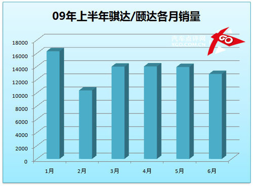 凯越成就霸业 点评上半年紧凑型销量(3)