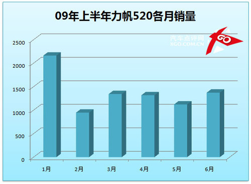 凯越成就霸业 点评上半年紧凑型销量(9)