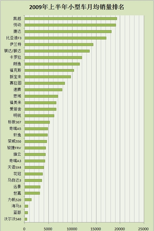 凯越成就霸业 点评上半年紧凑型销量(10)