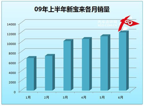 凯越成就霸业 点评上半年紧凑型销量\(5\)