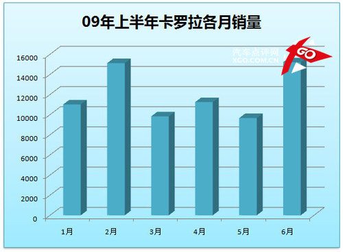 凯越成就霸业 点评上半年紧凑型销量(4)