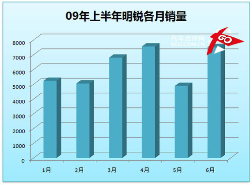 凯越成就霸业 点评上半年紧凑型销量(7)