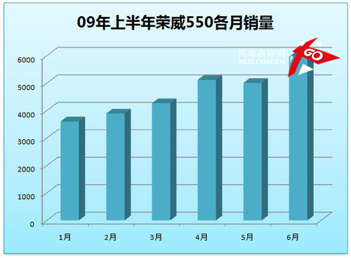 凯越成就霸业 点评上半年紧凑型销量(7)