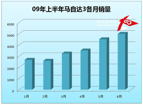 凯越成就霸业 点评上半年紧凑型销量(9)