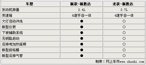 新胜达2.4L将推出 年底入华外形大改