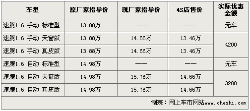 低配无车高配涨价 速腾1.6全系车型导购