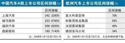 国际金融报：中欧车市政策齐助推并购拖后腿