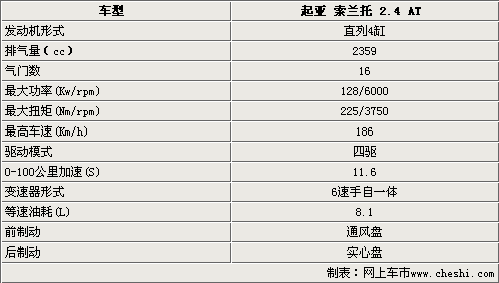 起亚全新索兰托接受预定 展车月底到店