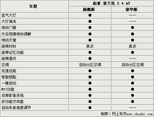 起亚全新索兰托接受预定 展车月底到店