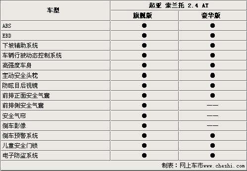 起亚全新索兰托接受预定 展车月底到店