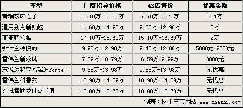 最高降2.4万 科鲁兹/悦动等8款家轿行情