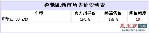 奔驰M级AMG版优惠16万 售179.8万