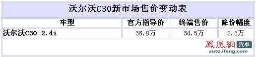 沃尔沃C30降2.3万元 最低售34.5万