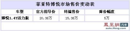 博悦1.4T活力版优惠5万 现售15.38万元