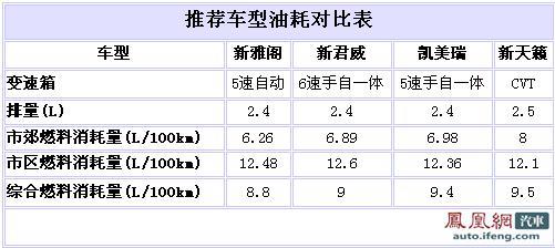 能省为啥不省 20万元左右主流中级车油耗对比