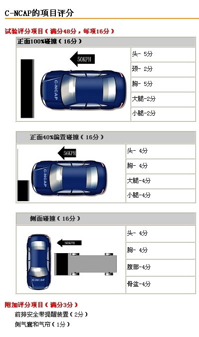 揭开NCAP的面纱 对比中欧两种碰撞测试