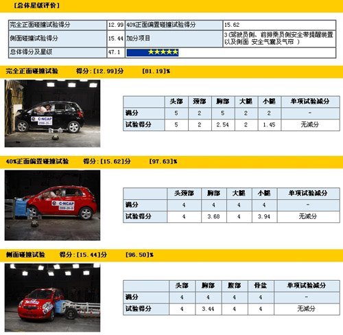 揭开NCAP的面纱 对比中欧两种碰撞测试(2)