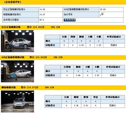 揭开NCAP的面纱 对比中欧两种碰撞测试(5)