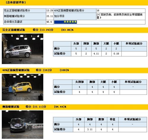 揭开NCAP的面纱 对比中欧两种碰撞测试(4)