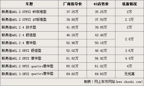 奔驰-新E级上市 A6L等三款对抗车型行情