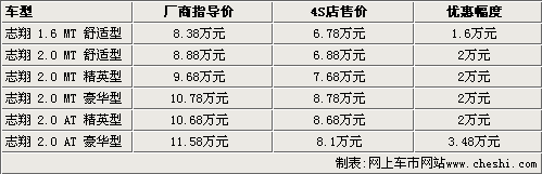 长安志翔酝酿价格变动 最高优惠近3.5万元