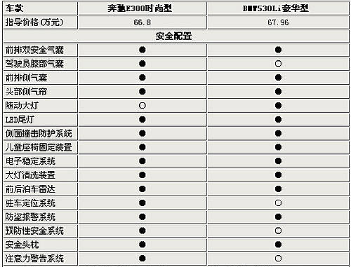 奔驰新款E级上市 直面宝马5系对比导购(2)