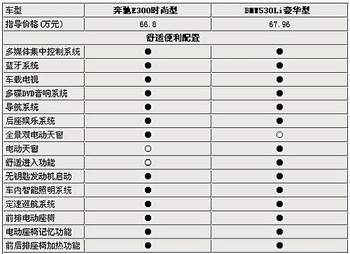 奔驰新款E级上市 直面宝马5系对比导购(2)